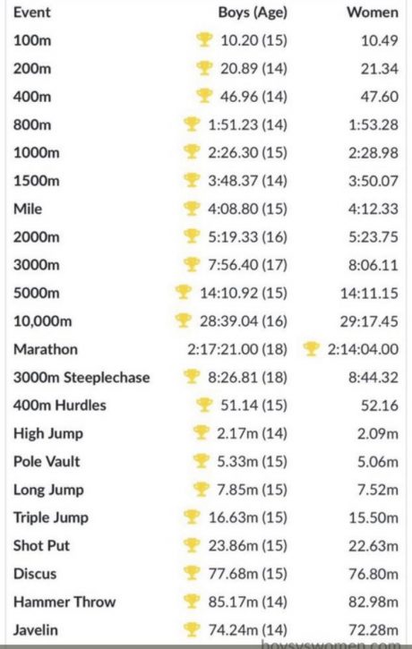 World Records - athletics